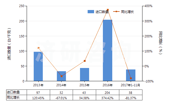 2013-2017年11月中國(guó)其他自推進(jìn)采油機(jī)械(HS84305010)進(jìn)口量及增速統(tǒng)計(jì)